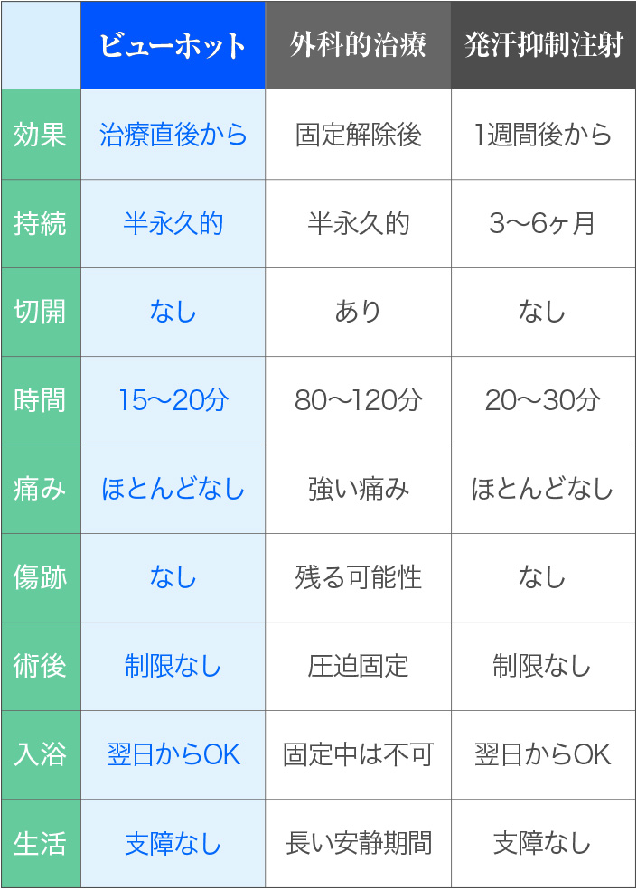 ワキガ治療の比較